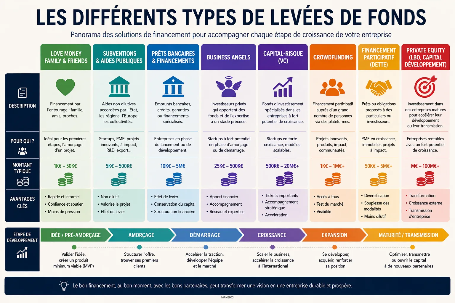différents types de levées de fonds manenzi