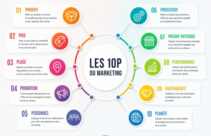 Les 10P du marketing : le mix qui parle vraiment au business d&rsquo;aujourd&rsquo;hui