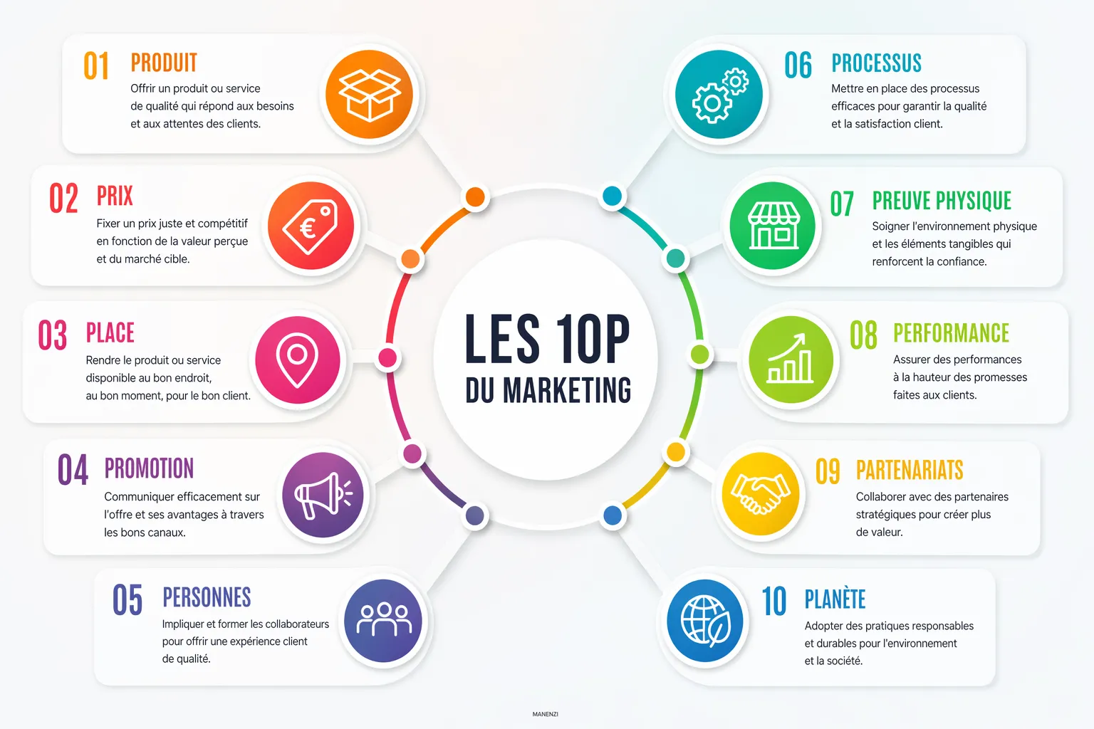 les 10p du marketing manenzi